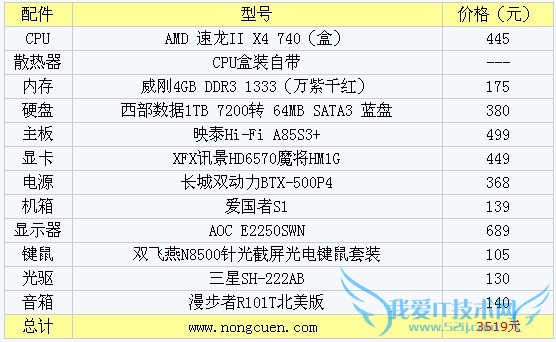 3519ԪԼ۱AMDĺ˶Եõ 