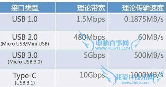 USB-C和USB传输速度对比