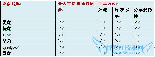 要让文件如影随形,网盘到底谁家的好?