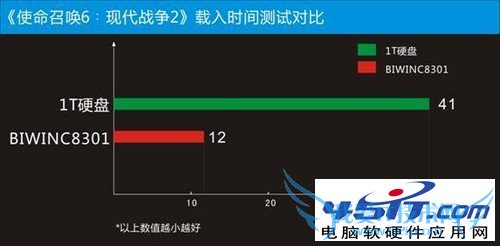游戏载入时间对比