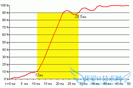 液晶显示器响应速度是什么 三联