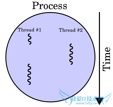 什么是多线程和多进程 三联