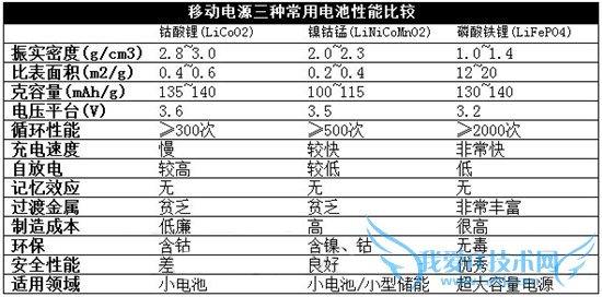 移动电源科普:三大电芯类型分析