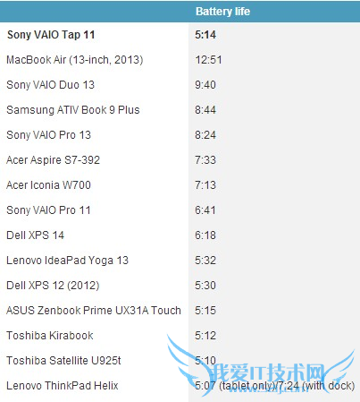 VAIO Tap 11棺֧Surface 