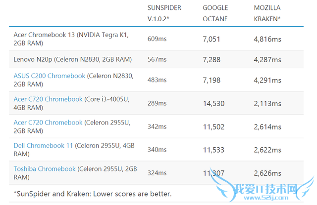 곞Chromebook 13 ǿһ