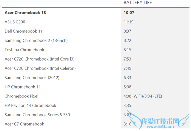 곞Chromebook 13 ǿһ
