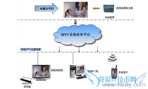 IPTVʲô?IPTVʲôã    