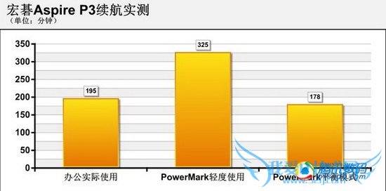 宏碁Aspire P3变形本评测 主流性能续航待提升
