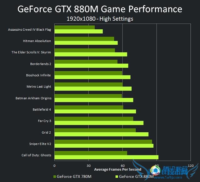 GTX880Mʵ ܸ߶˵޷ͨ