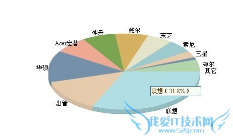 笔记本电脑什么牌子好? 三联教程