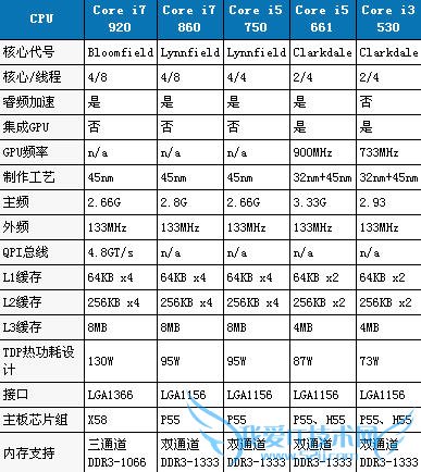 i3i5Լi7ʲôǵڶCore i3 i5 i7