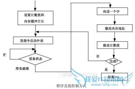 I/O程序直接控制方式 三联