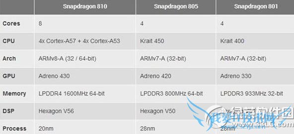 高通骁龙810和801对比评测 三联