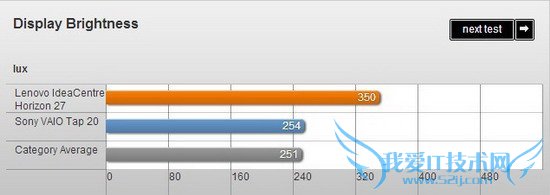 联想Horizon 27评测 价格偏高但专属配件加分