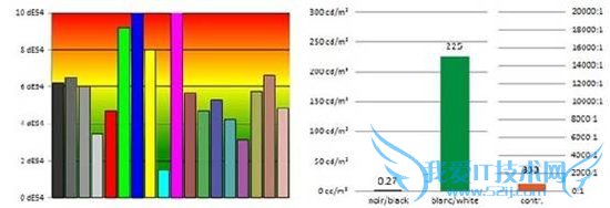 新款13寸MacBook Air屏幕评测 性能落后于竞品