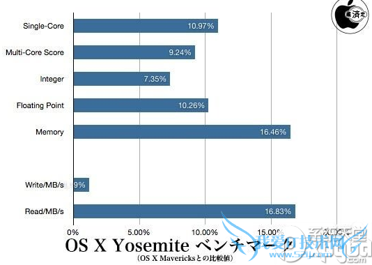 os x yosemiteϵͳʹЧô 