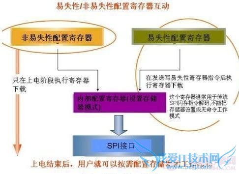 ROM与RAM的主要区别
