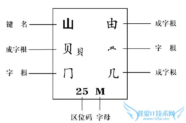 五笔字型字根键位规律解读 三联