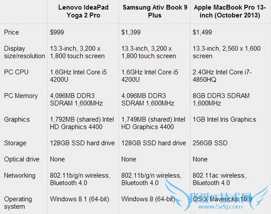 Yoga 2 Pro⣺Ļֱʸ߼۸