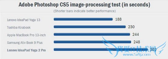 Yoga 2 Pro⣺Ļֱʸ߼۸