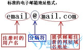 邮箱格式怎么写?电子邮箱格式书写规范