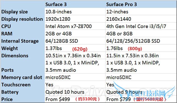 һͼ붮Surface 3Proкβͬ 