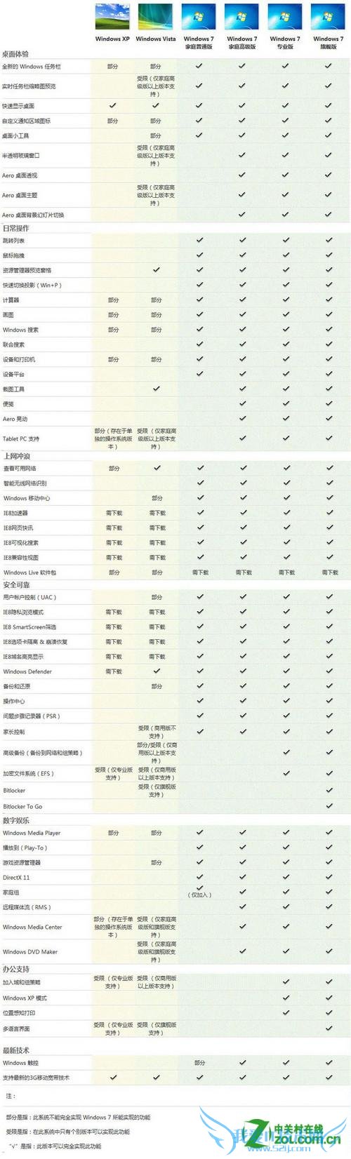 win7比XP多了什么功能? 三联