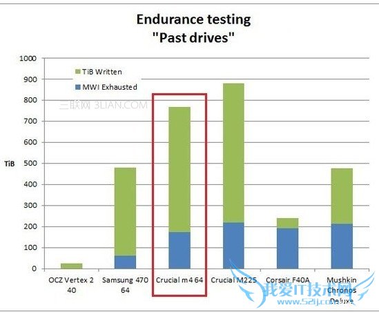 ̬Ӳж೤?SSDʹö೤ʱ?