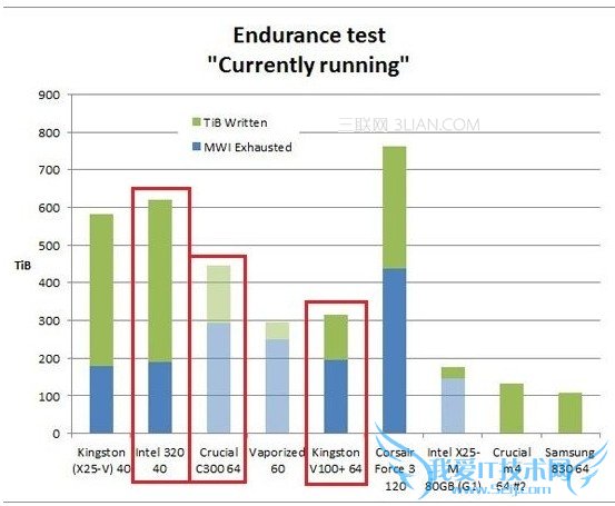 ̬Ӳж೤?SSDʹö೤ʱ? 