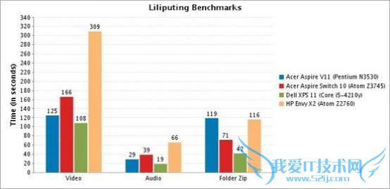 宏碁Aspire V11无风扇触摸屏笔记本试玩