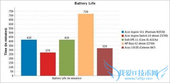 宏碁Aspire V11无风扇触摸屏笔记本试玩