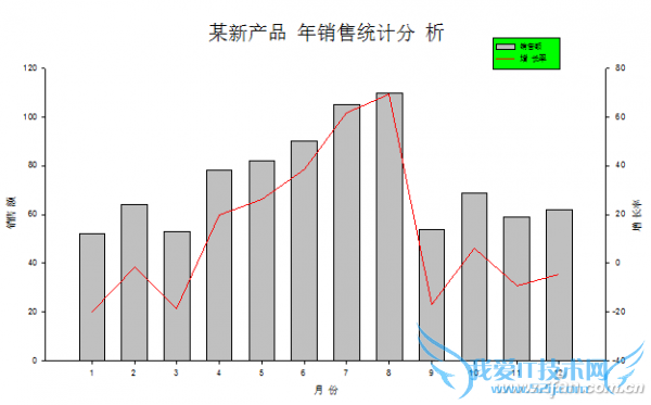 双Y轴柱形线性图表轻松做 三联