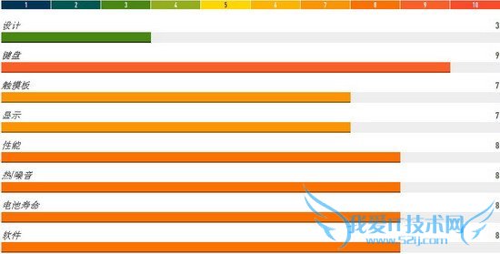 ThinkPad Helix变形平板评测:性能强大做工欠精细