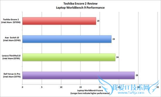 ֥Encore 2֣1230ԪĵͼWin8.1ƽ