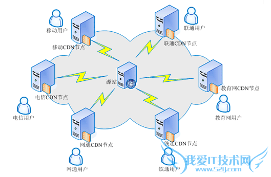 CDNʲô CDNٵЩ