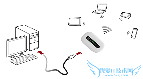 ʱؽ3GתWi-Fi ΪE5 Mini