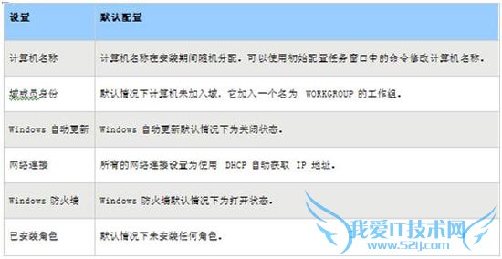 详解Win2008初始配置任务功能的应用