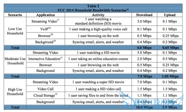 宽带商:要什么10M?4M就足够了!