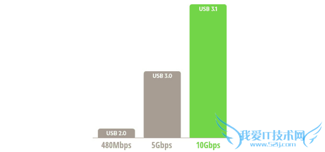 3.0/type-c转一圈USB接口为何回到原点