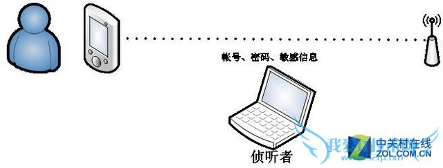 别在乎流量了小心免费WiFi的钓鱼攻击