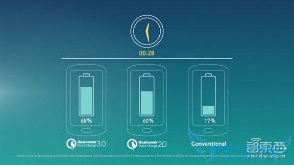 被Android完爆!苹果为啥不做快充?