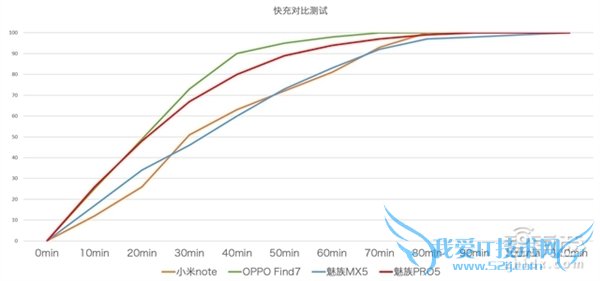 被Android完爆!苹果为啥不做快充?
