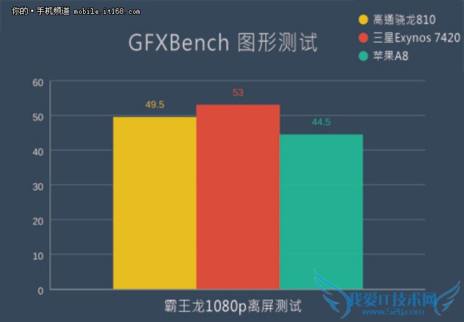 Exynos 7420 Note5оƬϸ