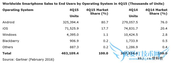 ֻϵͳ¶ԱȣWindows1%