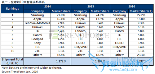 Rank of Global Top 10 Smartphone Brands