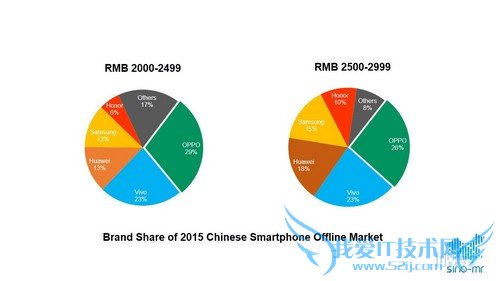 Brand Share of 2015 Chinese Smartphone Offline Market