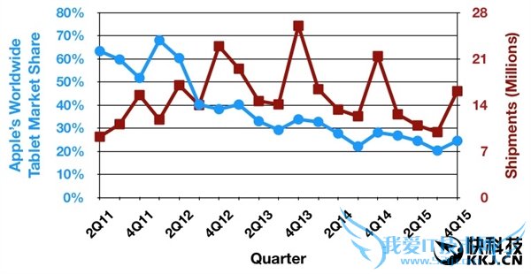 微软Surface看呆!iPad Pro销量曝光