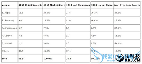微软Surface看呆!iPad Pro销量曝光