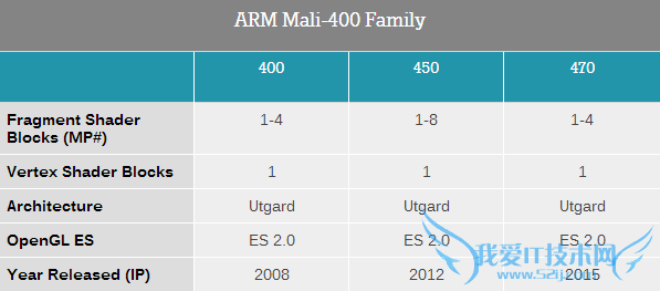 ARM发布Mali-470 GPU:超低功耗