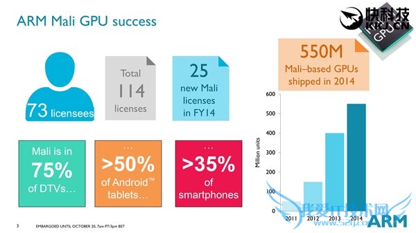 ARM发布Mali-470 GPU:超低功耗